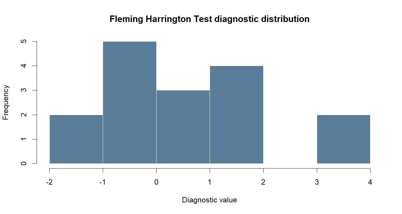 Fleming Harrington Test R chart