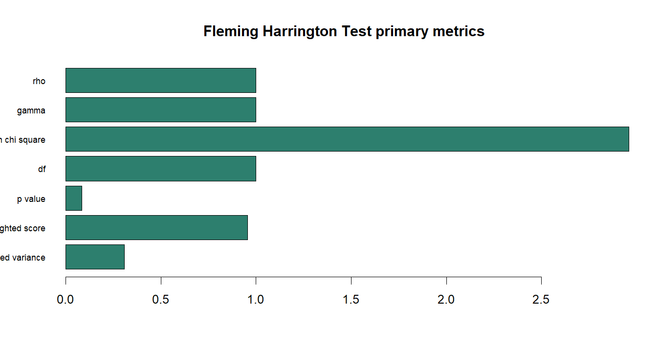 Fleming Harrington Test R chart
