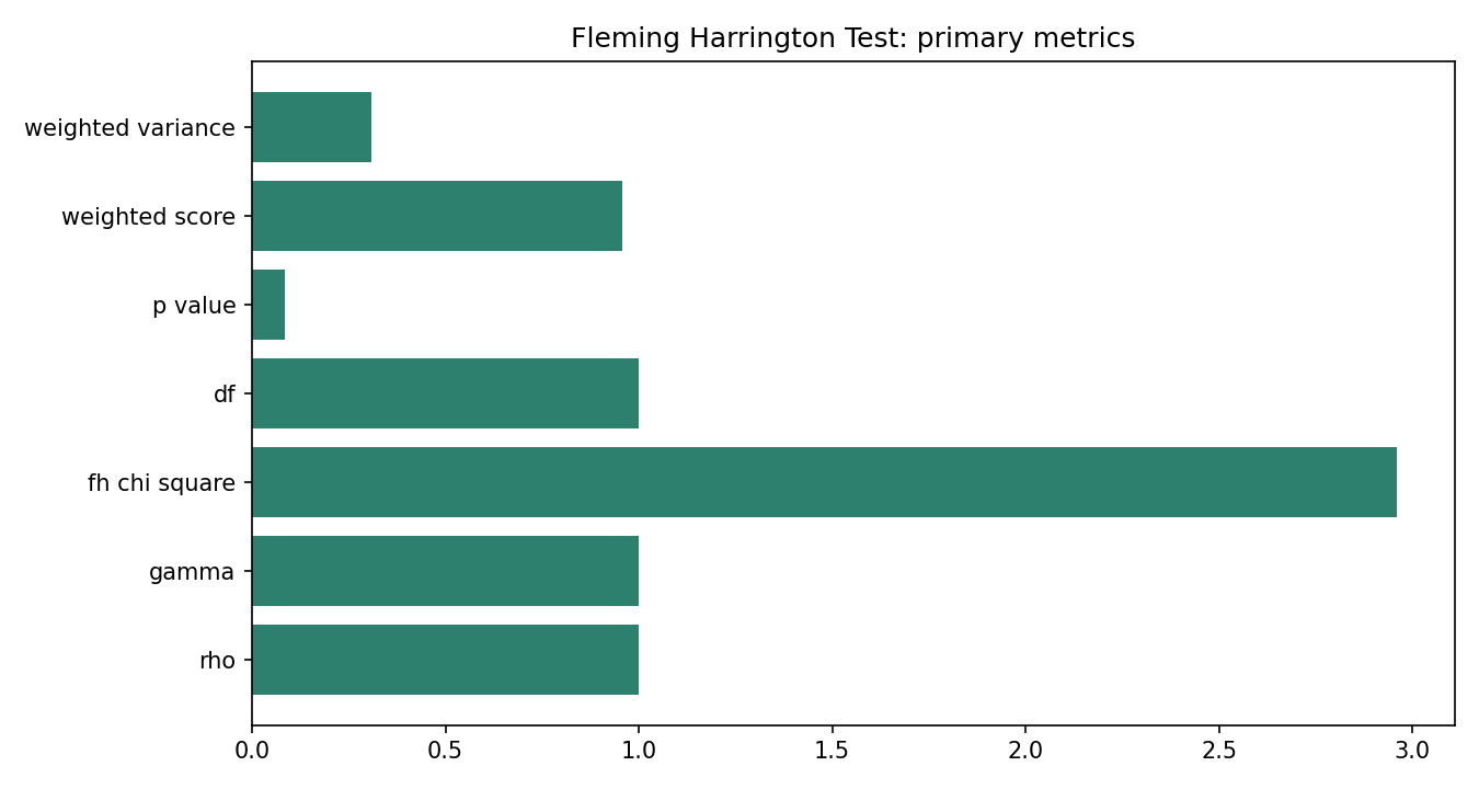 Fleming Harrington Test Python chart