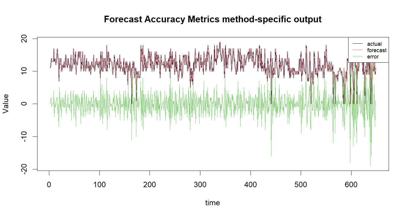 Forecast Accuracy Metrics R chart 2: The R figure for Forecast Accuracy Metrics presents the method-specific fitted or transformed output. Its file name is forecast accuracy metrics 02. Interpret this chart with the worked statistics and the matching R PDF; the image alone does not establish the final inference.