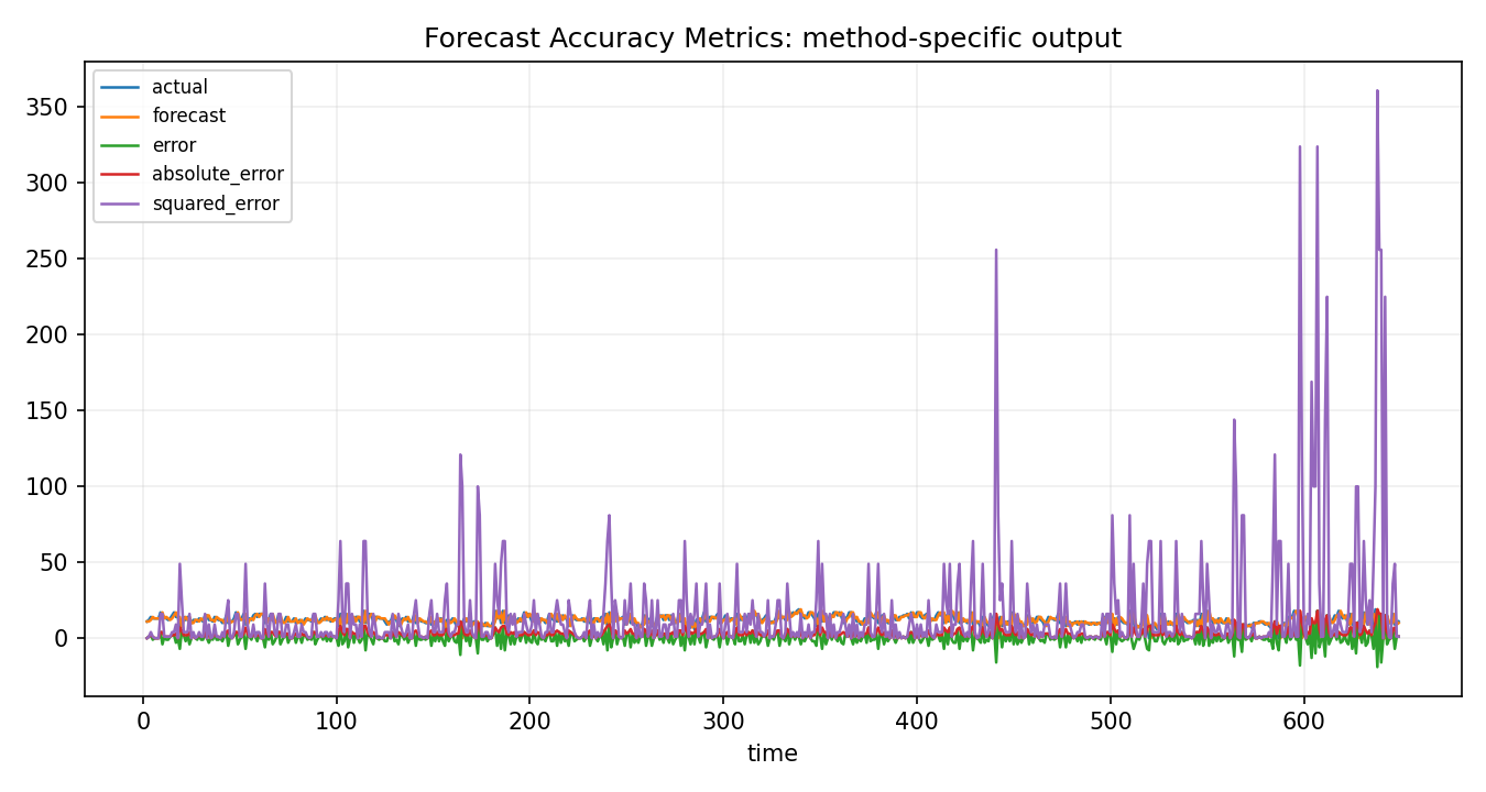 Forecast Accuracy Metrics Python chart 2: The Python figure for Forecast Accuracy Metrics presents the method-specific fitted or transformed output. Its file name is forecast accuracy metrics 02 method output. Interpret this chart with the worked statistics and the matching Python PDF; the image alone does not establish the final inference.