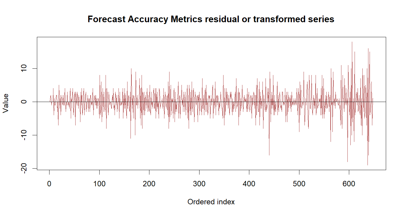 Forecast Accuracy Metrics R chart 3: The R figure for Forecast Accuracy Metrics presents the residual path through time. Its file name is forecast accuracy metrics 03. Interpret this chart with the worked statistics and the matching R PDF; the image alone does not establish the final inference.