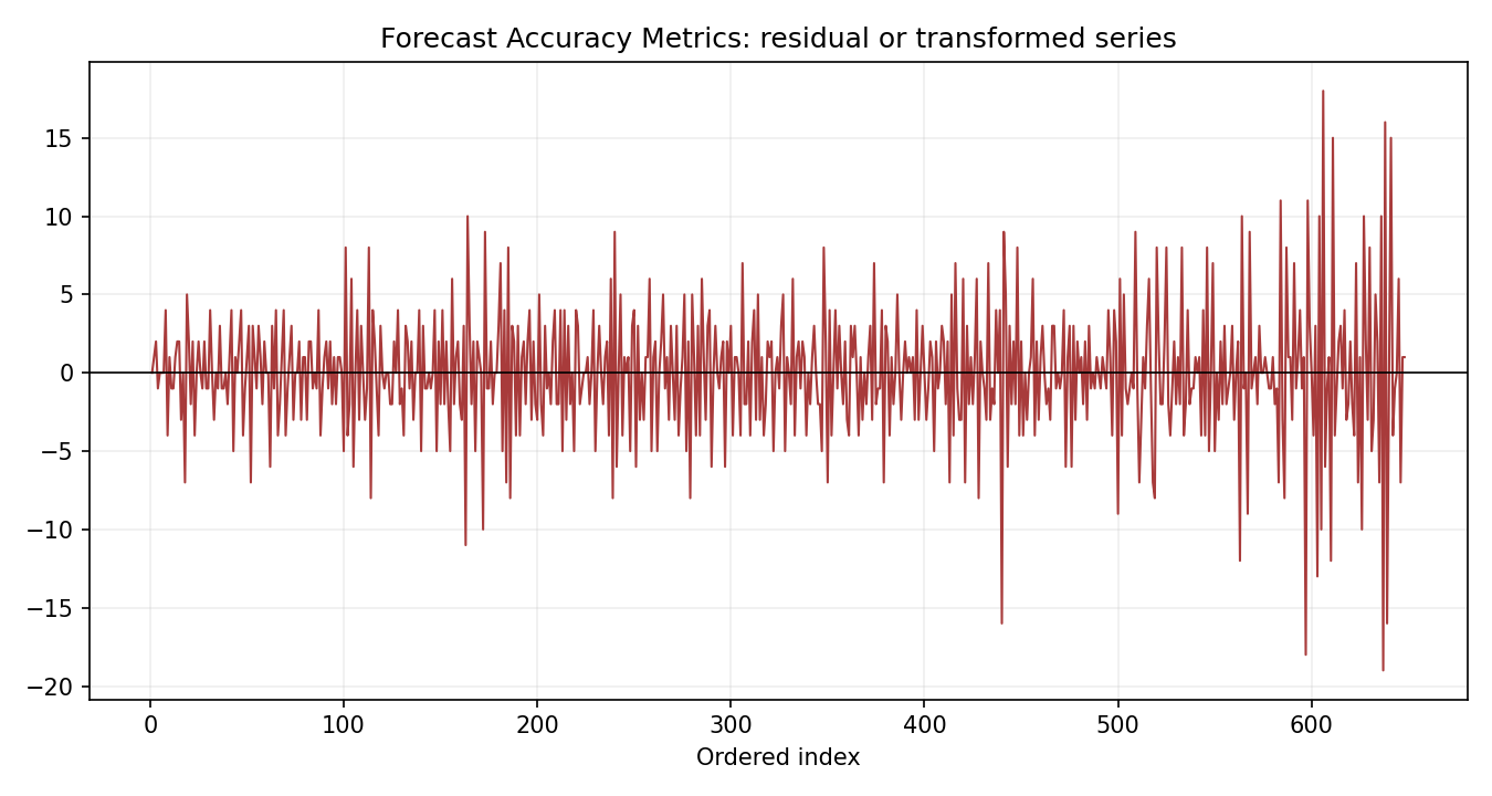 Forecast Accuracy Metrics Python chart 3: The Python figure for Forecast Accuracy Metrics presents the residual path through time. Its file name is forecast accuracy metrics 03 residual path. Interpret this chart with the worked statistics and the matching Python PDF; the image alone does not establish the final inference.