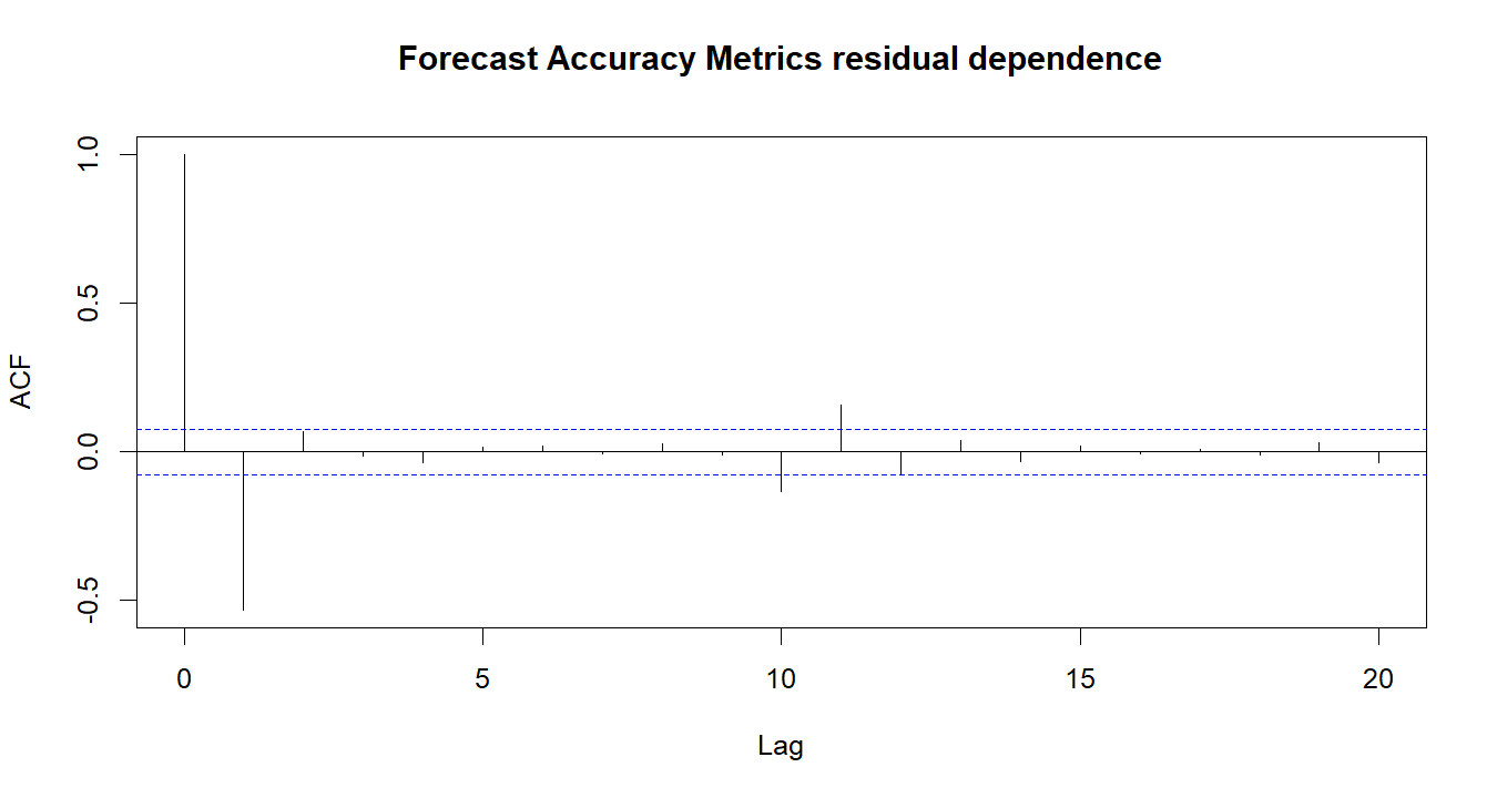 Forecast Accuracy Metrics R chart 4: The R figure for Forecast Accuracy Metrics presents the residual autocorrelation diagnostics. Its file name is forecast accuracy metrics 04. Interpret this chart with the worked statistics and the matching R PDF; the image alone does not establish the final inference.