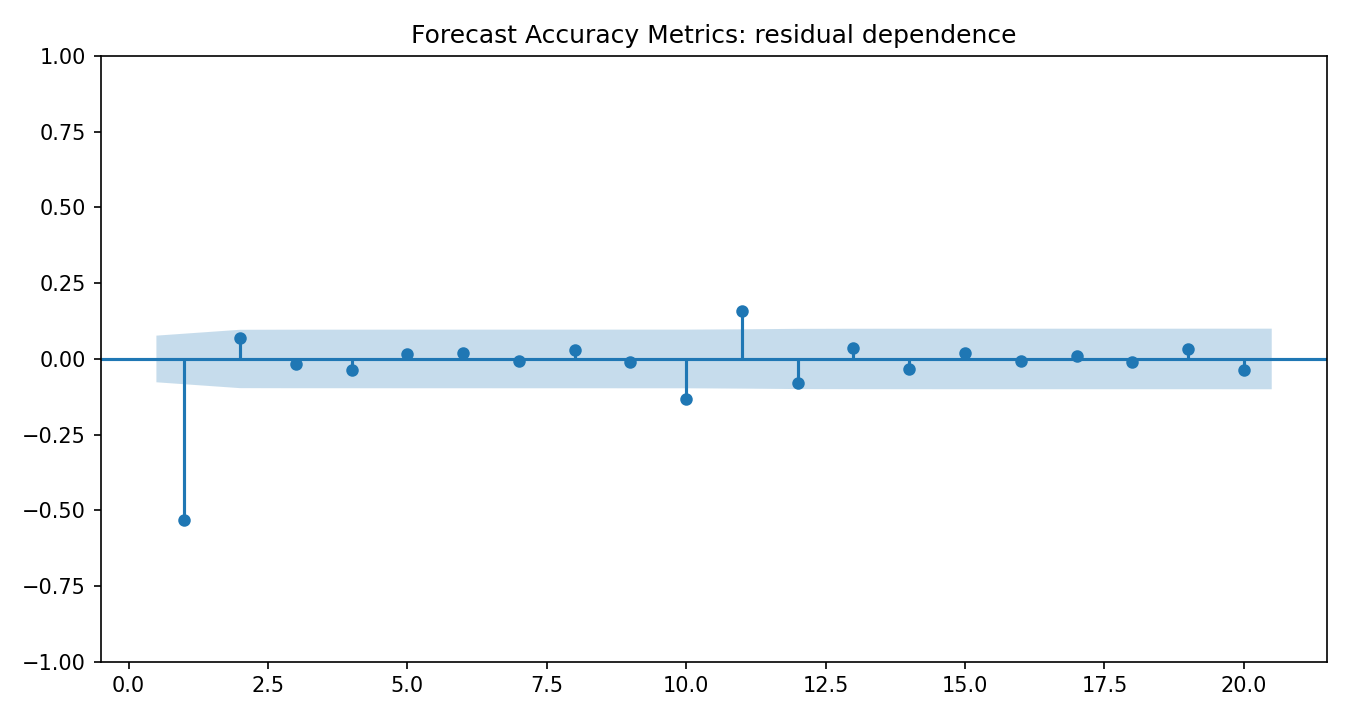 Forecast Accuracy Metrics Python chart 4: The Python figure for Forecast Accuracy Metrics presents the residual autocorrelation diagnostics. Its file name is forecast accuracy metrics 04 residual acf. Interpret this chart with the worked statistics and the matching Python PDF; the image alone does not establish the final inference.