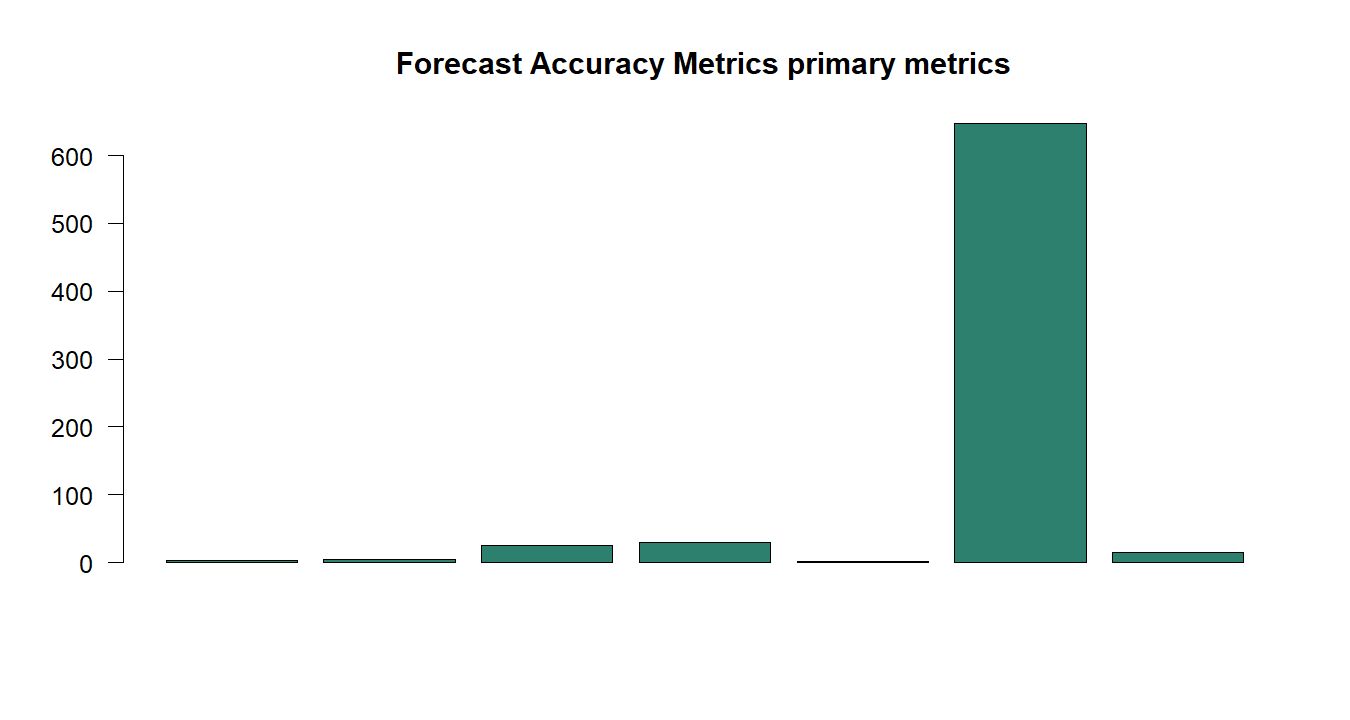Forecast Accuracy Metrics R chart 5: The R figure for Forecast Accuracy Metrics presents the primary statistics and validation metrics. Its file name is forecast accuracy metrics 05. Interpret this chart with the worked statistics and the matching R PDF; the image alone does not establish the final inference.