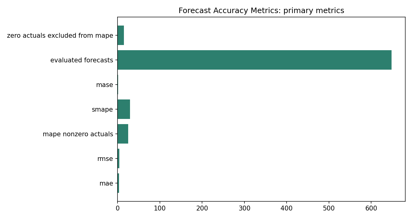 Forecast Accuracy Metrics Python chart 5: The Python figure for Forecast Accuracy Metrics presents the primary statistics and validation metrics. Its file name is forecast accuracy metrics 05 primary metrics. Interpret this chart with the worked statistics and the matching Python PDF; the image alone does not establish the final inference.