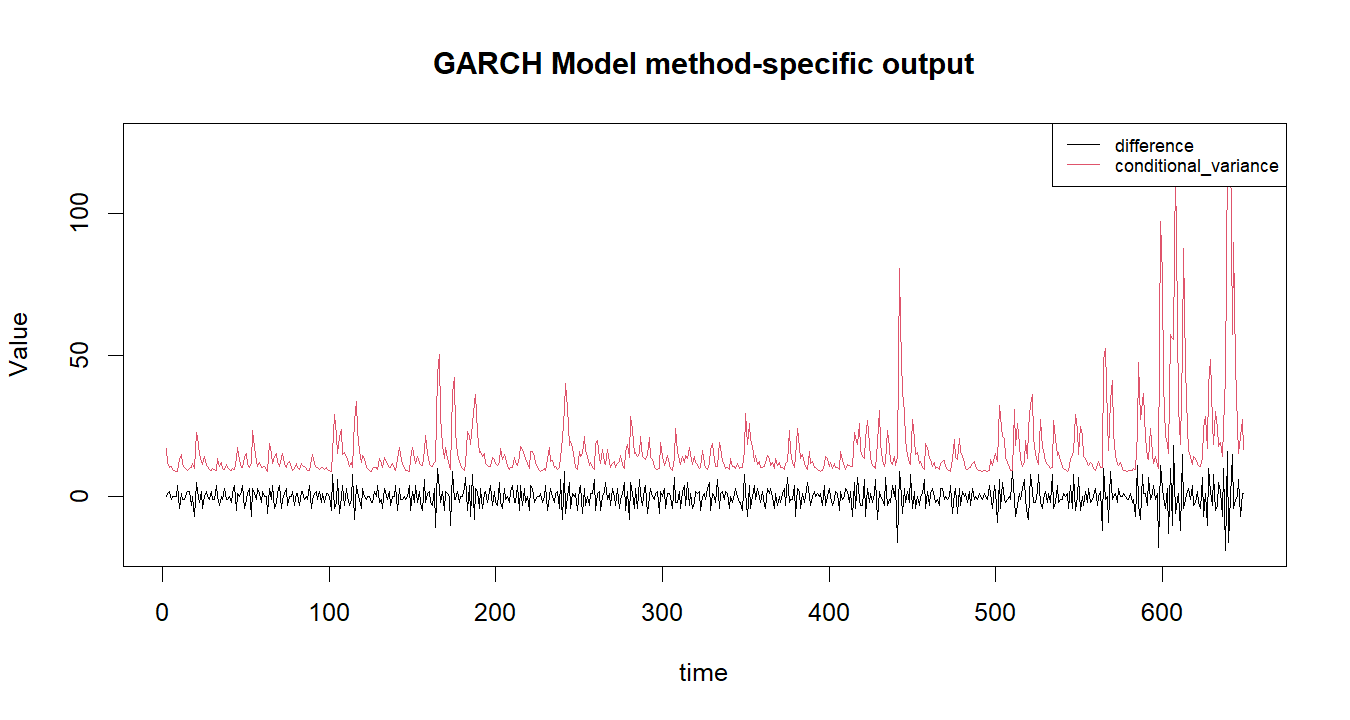 GARCH Model R chart 2: The R figure for GARCH Model presents the method-specific fitted or transformed output. Its file name is garch model 02. Interpret this chart with the worked statistics and the matching R PDF; the image alone does not establish the final inference.