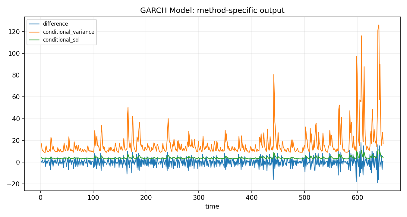 GARCH Model Python chart 2: The Python figure for GARCH Model presents the method-specific fitted or transformed output. Its file name is garch model 02 method output. Interpret this chart with the worked statistics and the matching Python PDF; the image alone does not establish the final inference.