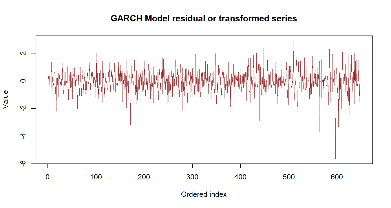 GARCH Model R chart 3: The R figure for GARCH Model presents the residual path through time. Its file name is garch model 03. Interpret this chart with the worked statistics and the matching R PDF; the image alone does not establish the final inference.