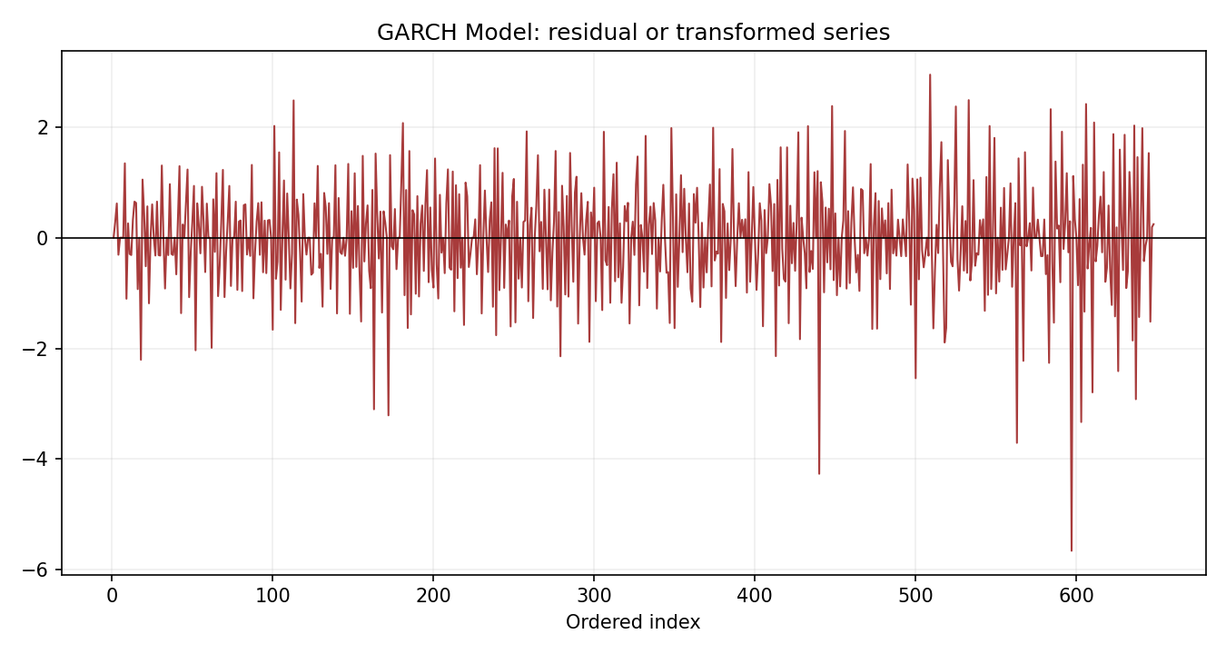 GARCH Model Python chart 3: The Python figure for GARCH Model presents the residual path through time. Its file name is garch model 03 residual path. Interpret this chart with the worked statistics and the matching Python PDF; the image alone does not establish the final inference.
