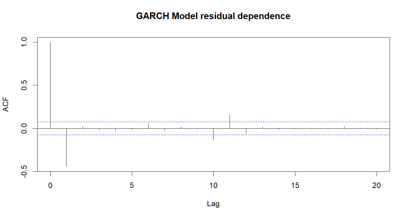 GARCH Model R chart 4: The R figure for GARCH Model presents the residual autocorrelation diagnostics. Its file name is garch model 04. Interpret this chart with the worked statistics and the matching R PDF; the image alone does not establish the final inference.