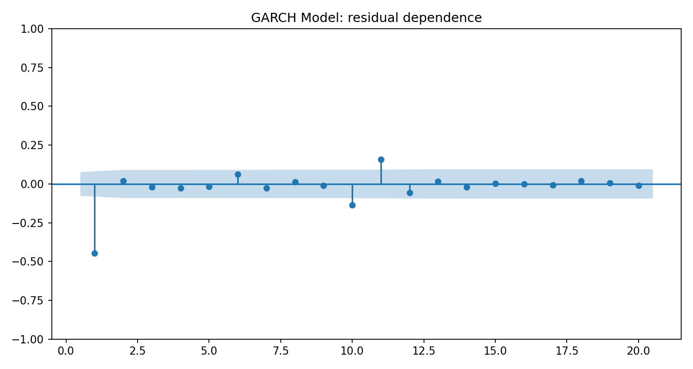 GARCH Model Python chart 4: The Python figure for GARCH Model presents the residual autocorrelation diagnostics. Its file name is garch model 04 residual acf. Interpret this chart with the worked statistics and the matching Python PDF; the image alone does not establish the final inference.