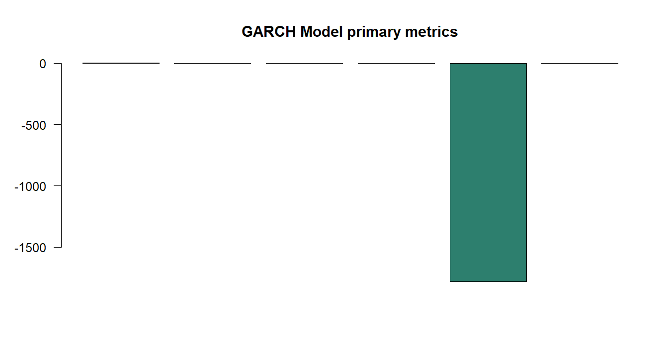 GARCH Model R chart 5: The R figure for GARCH Model presents the primary statistics and validation metrics. Its file name is garch model 05. Interpret this chart with the worked statistics and the matching R PDF; the image alone does not establish the final inference.
