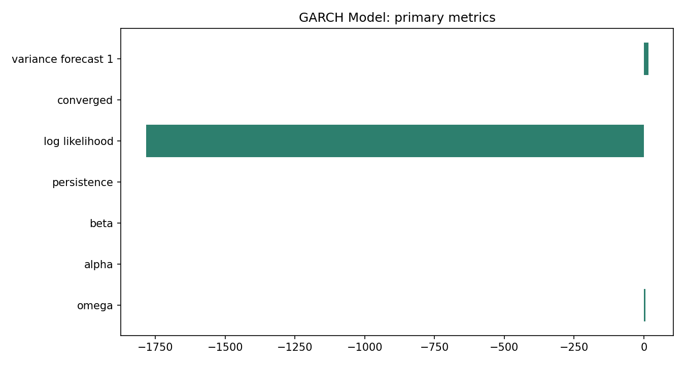 GARCH Model Python chart 5: The Python figure for GARCH Model presents the primary statistics and validation metrics. Its file name is garch model 05 primary metrics. Interpret this chart with the worked statistics and the matching Python PDF; the image alone does not establish the final inference.