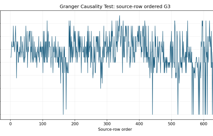 N Time Series Tests and Forecasting - Granger Causality Test - Python - Image - granger-causality-test_01_source_series