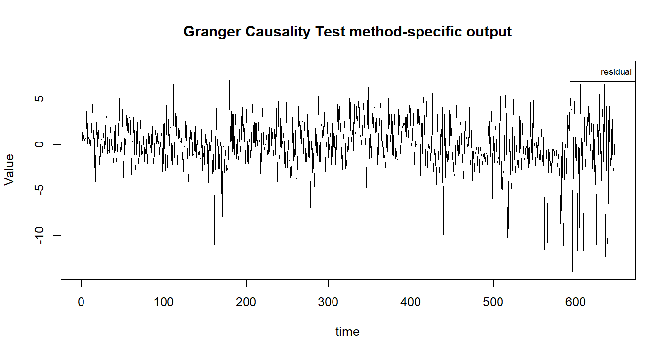 Granger Causality Test R chart 2: The R figure for Granger Causality Test presents the method-specific fitted or transformed output. Its file name is granger causality test 02. Interpret this chart with the worked statistics and the matching R PDF; the image alone does not establish the final inference.