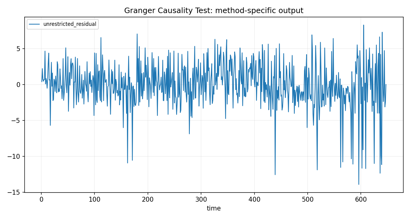 Granger Causality Test Python chart 2: The Python figure for Granger Causality Test presents the method-specific fitted or transformed output. Its file name is granger causality test 02 method output. Interpret this chart with the worked statistics and the matching Python PDF; the image alone does not establish the final inference.