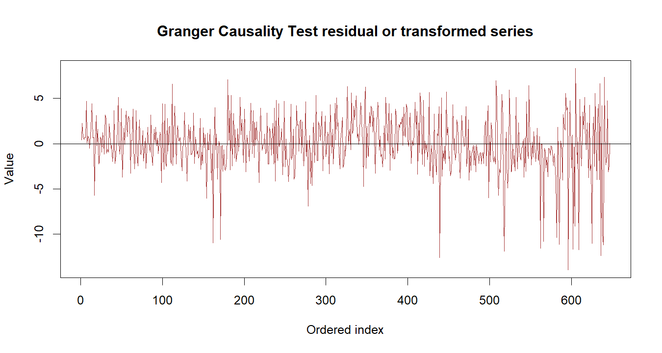 Granger Causality Test R chart 3: The R figure for Granger Causality Test presents the residual path through time. Its file name is granger causality test 03. Interpret this chart with the worked statistics and the matching R PDF; the image alone does not establish the final inference.