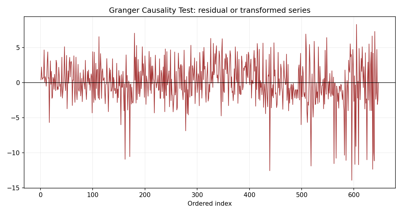 Granger Causality Test Python chart 3: The Python figure for Granger Causality Test presents the residual path through time. Its file name is granger causality test 03 residual path. Interpret this chart with the worked statistics and the matching Python PDF; the image alone does not establish the final inference.