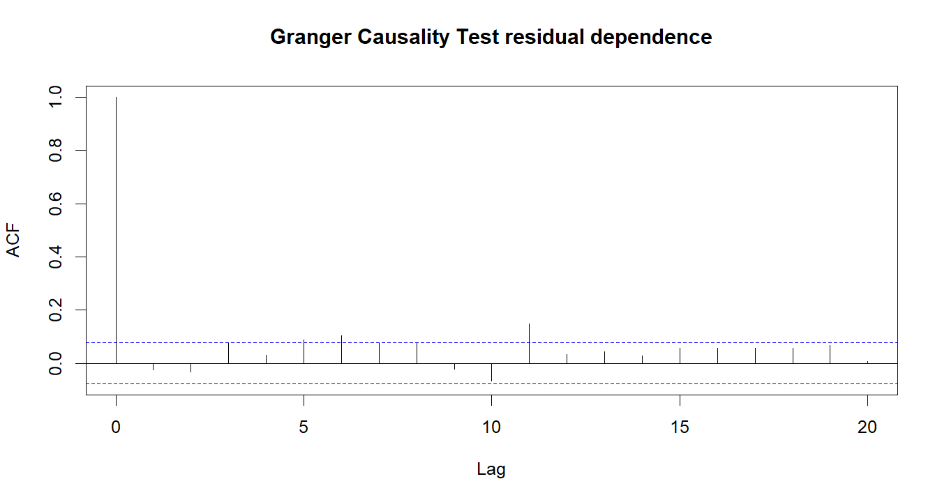 Granger Causality Test R chart 4: The R figure for Granger Causality Test presents the residual autocorrelation diagnostics. Its file name is granger causality test 04. Interpret this chart with the worked statistics and the matching R PDF; the image alone does not establish the final inference.