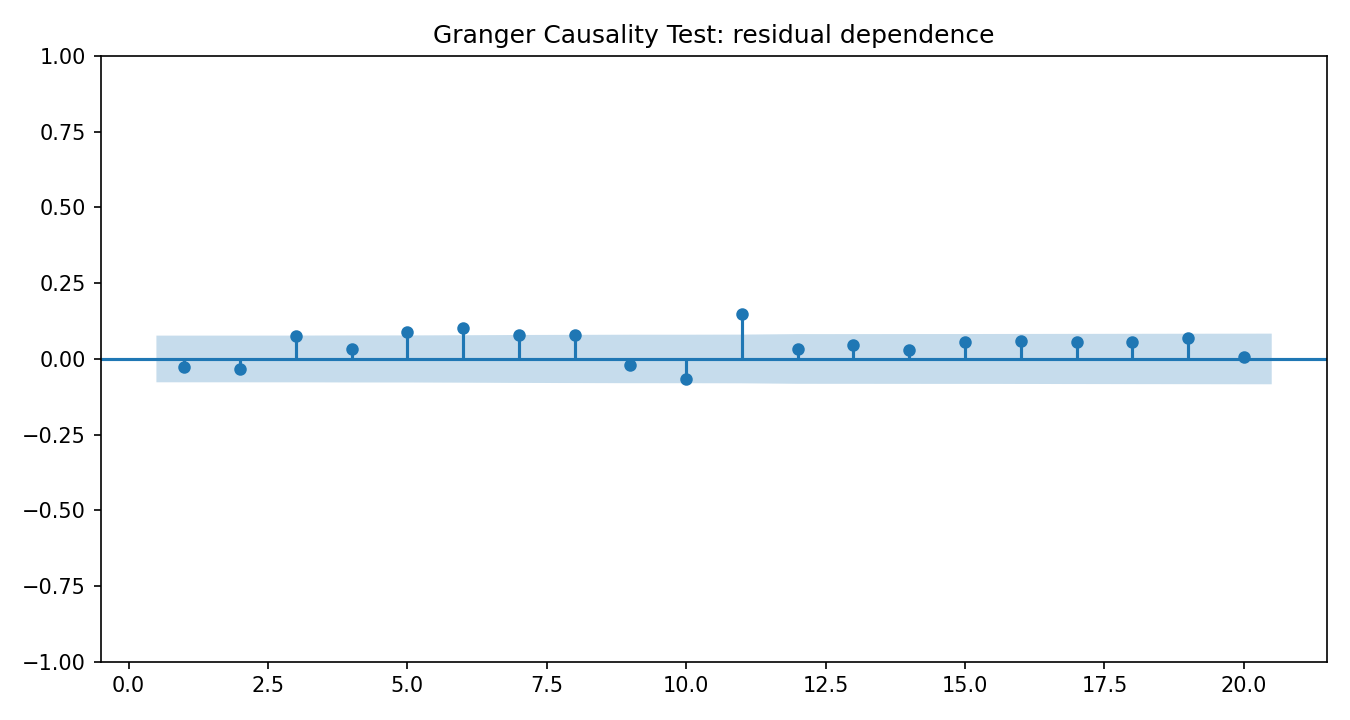 Granger Causality Test Python chart 4: The Python figure for Granger Causality Test presents the residual autocorrelation diagnostics. Its file name is granger causality test 04 residual acf. Interpret this chart with the worked statistics and the matching Python PDF; the image alone does not establish the final inference.
