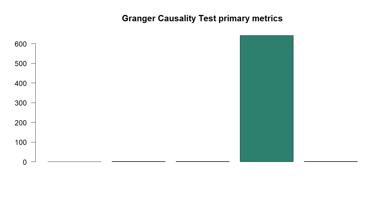 Granger Causality Test R chart 5: The R figure for Granger Causality Test presents the primary statistics and validation metrics. Its file name is granger causality test 05. Interpret this chart with the worked statistics and the matching R PDF; the image alone does not establish the final inference.