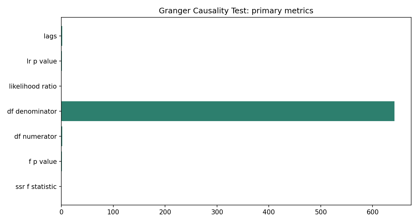Granger Causality Test Python chart 5: The Python figure for Granger Causality Test presents the primary statistics and validation metrics. Its file name is granger causality test 05 primary metrics. Interpret this chart with the worked statistics and the matching Python PDF; the image alone does not establish the final inference.