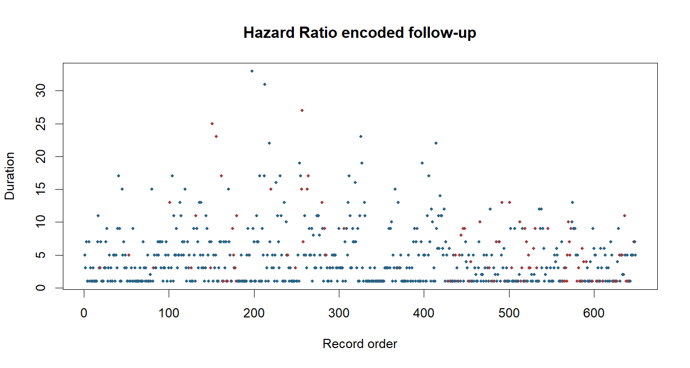 Hazard Ratio R chart