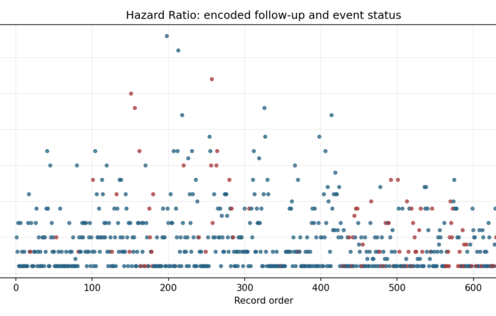 O Survival Analysis - Hazard Ratio - Python - Image - hazard-ratio_01_event_time