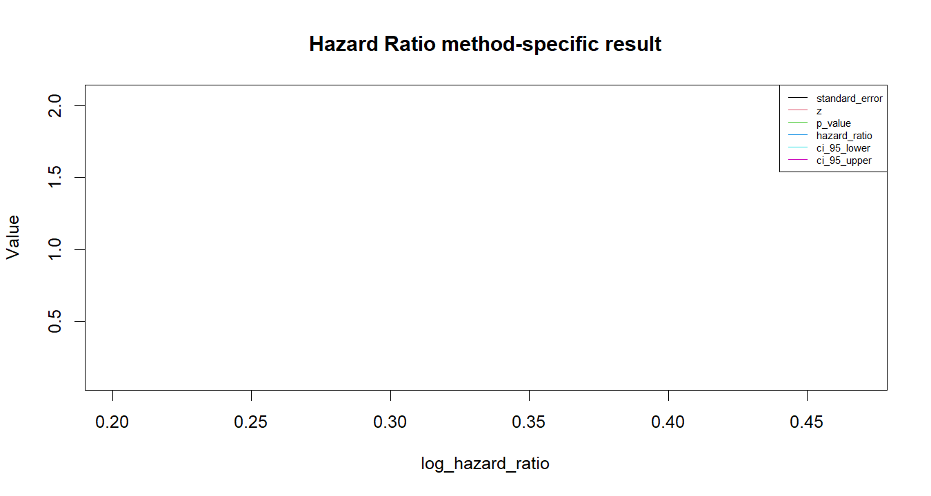Hazard Ratio R chart