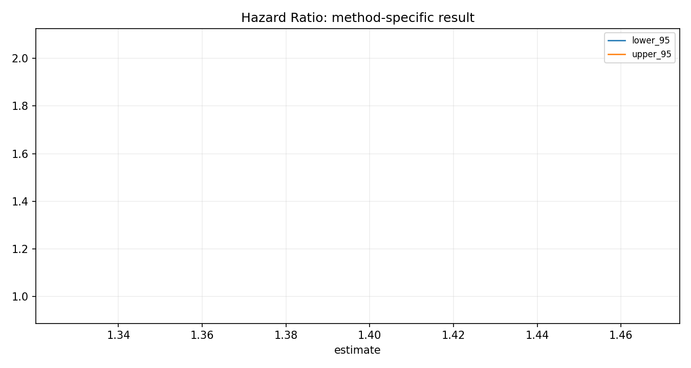 Hazard Ratio Python chart