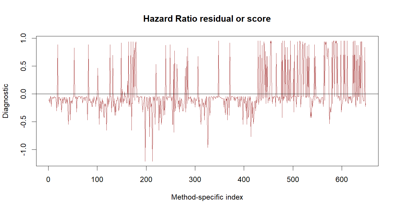 Hazard Ratio R chart