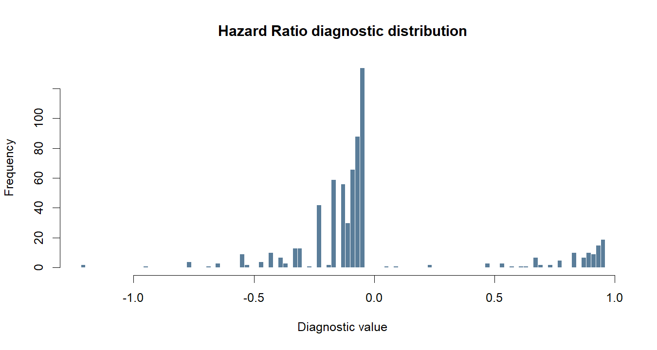 Hazard Ratio R chart