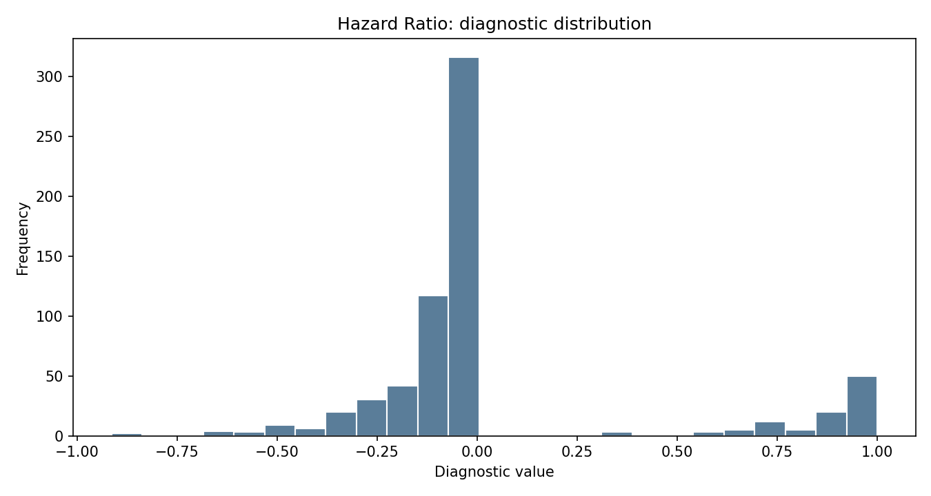 Hazard Ratio Python chart