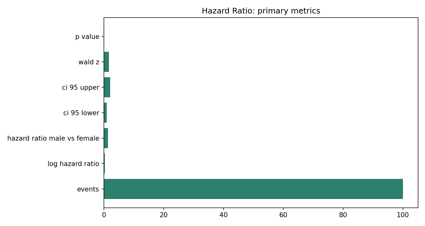 Hazard Ratio Python chart