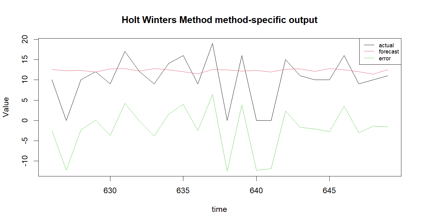 Holt Winters Method R chart 2: The R figure for Holt Winters Method presents the method-specific fitted or transformed output. Its file name is holt winters method 02. Interpret this chart with the worked statistics and the matching R PDF; the image alone does not establish the final inference.