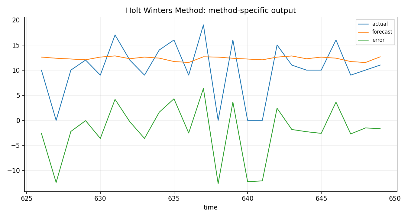 Holt Winters Method Python chart 2: The Python figure for Holt Winters Method presents the method-specific fitted or transformed output. Its file name is holt winters method 02 method output. Interpret this chart with the worked statistics and the matching Python PDF; the image alone does not establish the final inference.