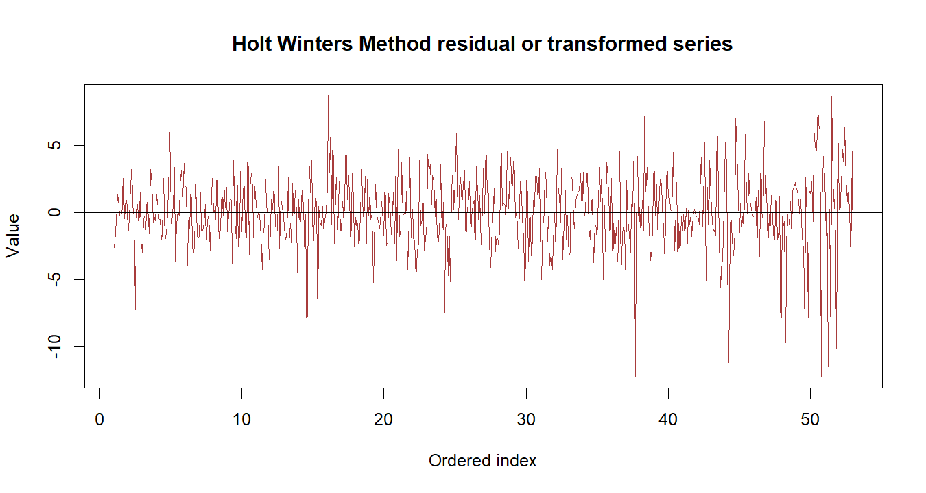 Holt Winters Method R chart 3: The R figure for Holt Winters Method presents the residual path through time. Its file name is holt winters method 03. Interpret this chart with the worked statistics and the matching R PDF; the image alone does not establish the final inference.