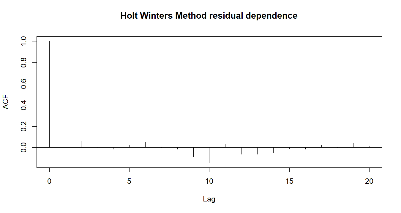 Holt Winters Method R chart 4: The R figure for Holt Winters Method presents the residual autocorrelation diagnostics. Its file name is holt winters method 04. Interpret this chart with the worked statistics and the matching R PDF; the image alone does not establish the final inference.