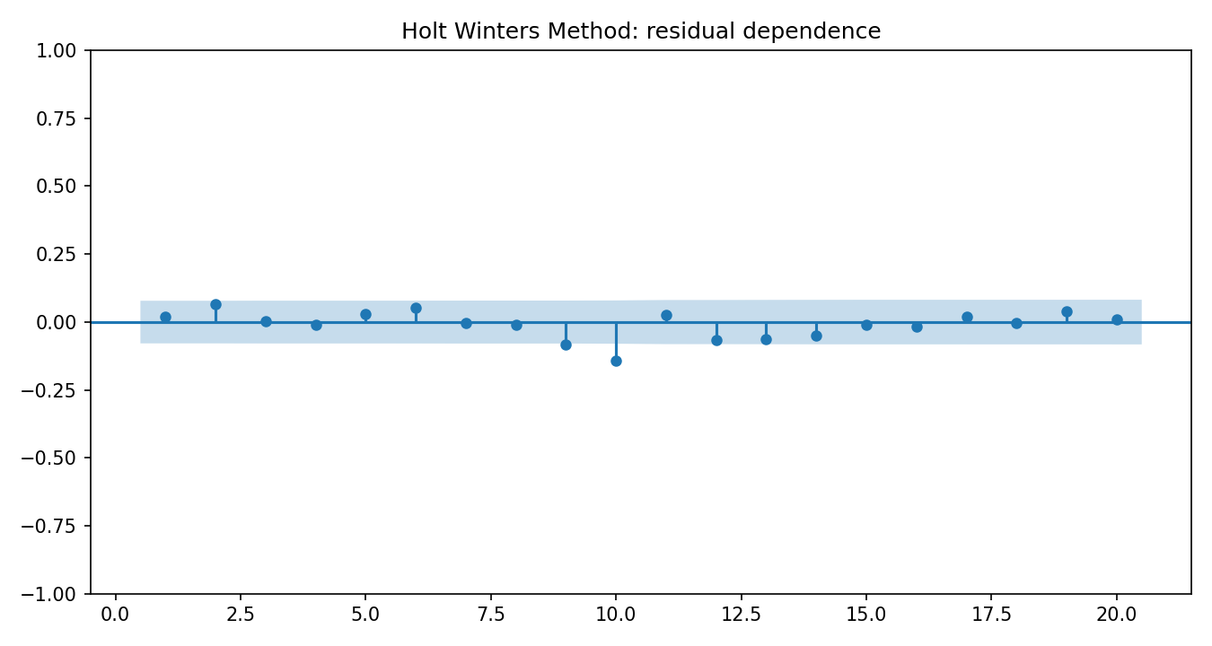 Holt Winters Method Python chart 4: The Python figure for Holt Winters Method presents the residual autocorrelation diagnostics. Its file name is holt winters method 04 residual acf. Interpret this chart with the worked statistics and the matching Python PDF; the image alone does not establish the final inference.