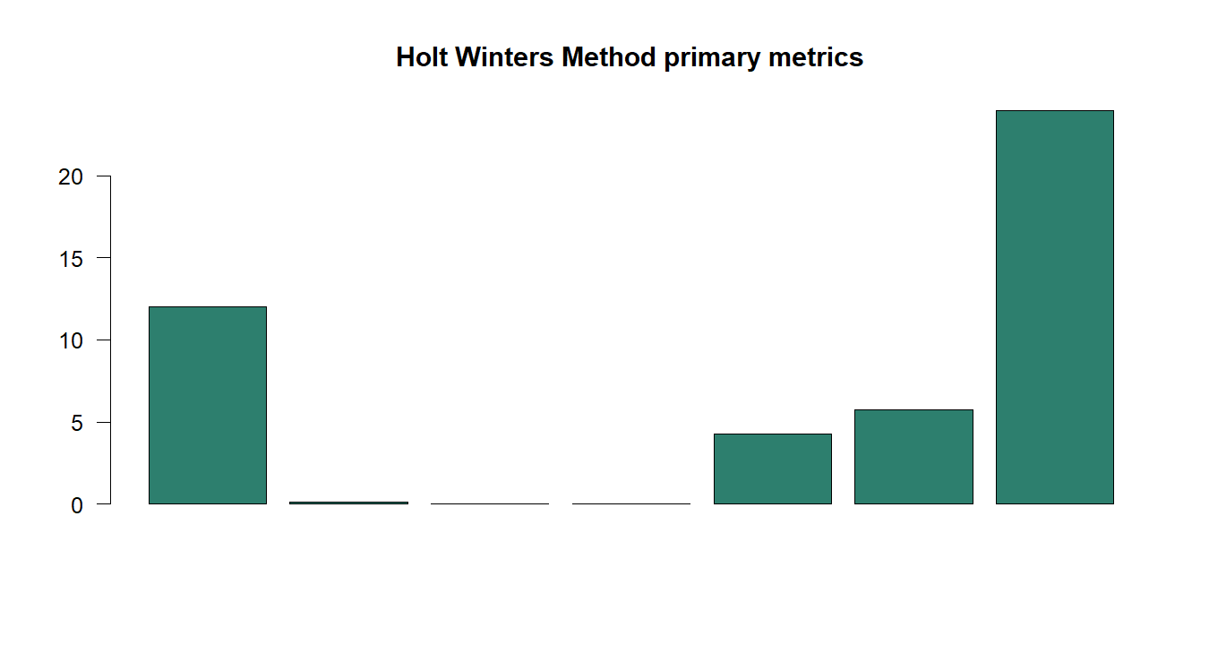 Holt Winters Method R chart 5: The R figure for Holt Winters Method presents the primary statistics and validation metrics. Its file name is holt winters method 05. Interpret this chart with the worked statistics and the matching R PDF; the image alone does not establish the final inference.