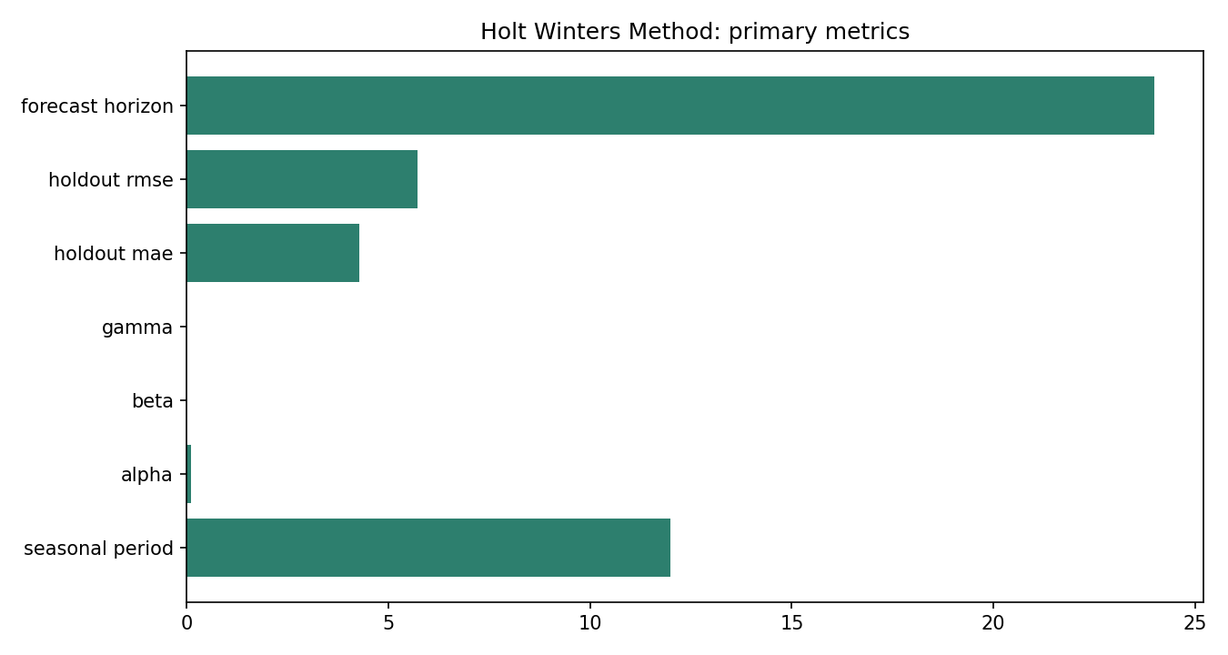 Holt Winters Method Python chart 5: The Python figure for Holt Winters Method presents the primary statistics and validation metrics. Its file name is holt winters method 05 primary metrics. Interpret this chart with the worked statistics and the matching Python PDF; the image alone does not establish the final inference.