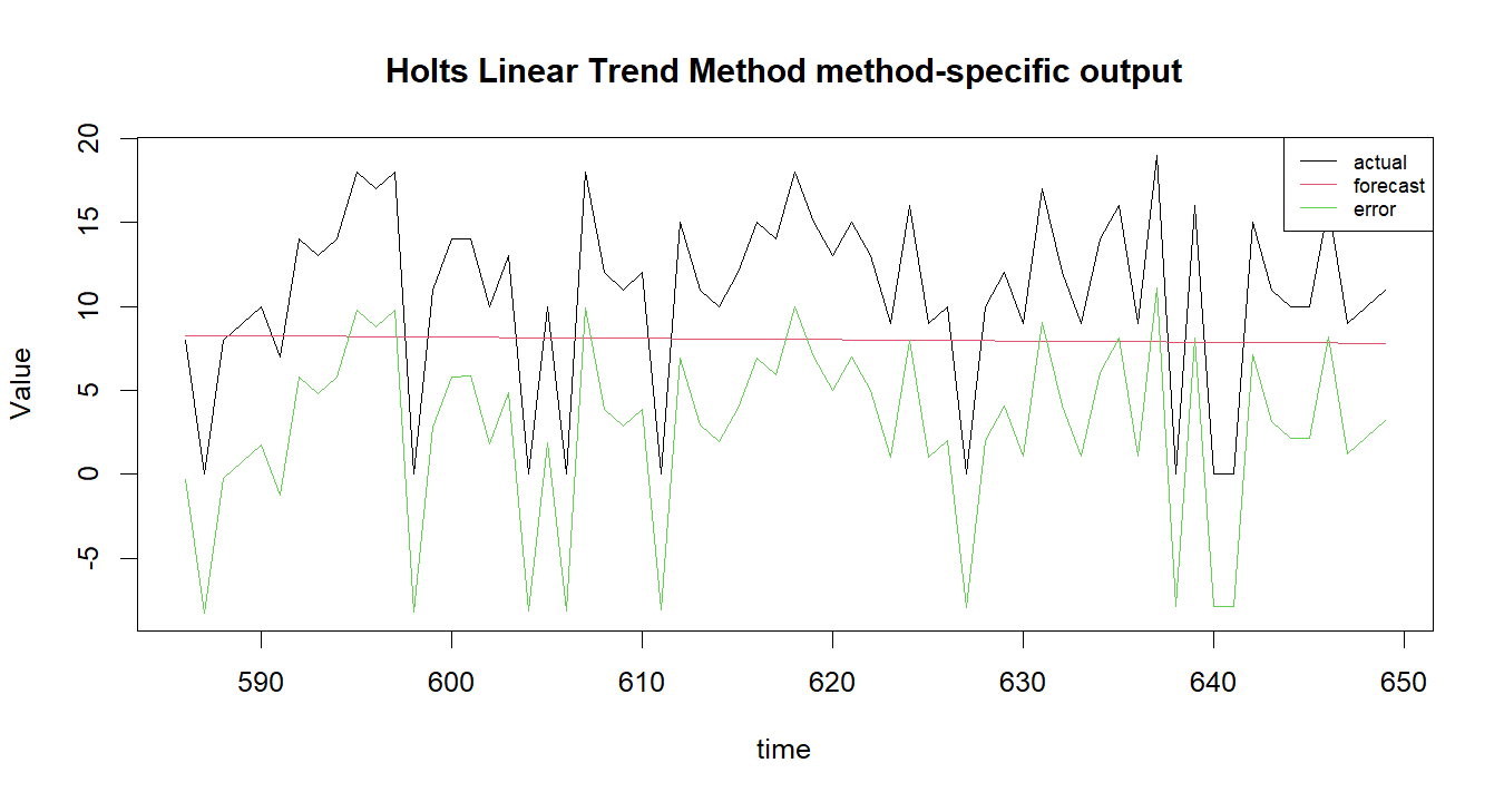 Holts Linear Trend Method R chart 2: The R figure for Holts Linear Trend Method presents the method-specific fitted or transformed output. Its file name is holts linear trend method 02. Interpret this chart with the worked statistics and the matching R PDF; the image alone does not establish the final inference.