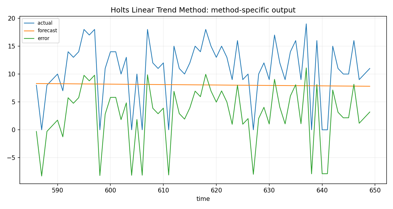 Holts Linear Trend Method Python chart 2: The Python figure for Holts Linear Trend Method presents the method-specific fitted or transformed output. Its file name is holts linear trend method 02 method output. Interpret this chart with the worked statistics and the matching Python PDF; the image alone does not establish the final inference.
