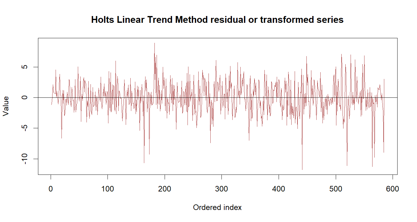 Holts Linear Trend Method R chart 3: The R figure for Holts Linear Trend Method presents the residual path through time. Its file name is holts linear trend method 03. Interpret this chart with the worked statistics and the matching R PDF; the image alone does not establish the final inference.