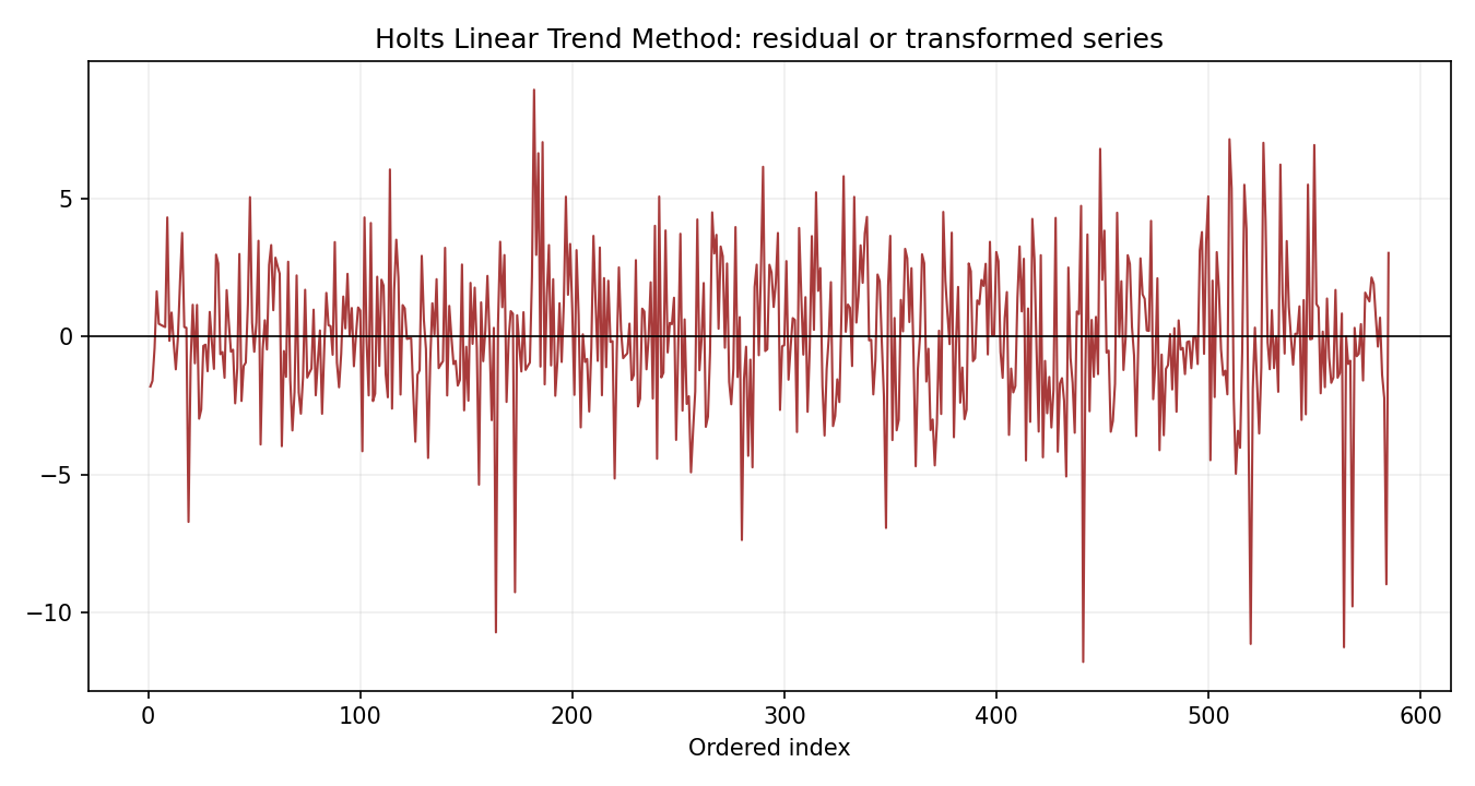 Holts Linear Trend Method Python chart 3: The Python figure for Holts Linear Trend Method presents the residual path through time. Its file name is holts linear trend method 03 residual path. Interpret this chart with the worked statistics and the matching Python PDF; the image alone does not establish the final inference.