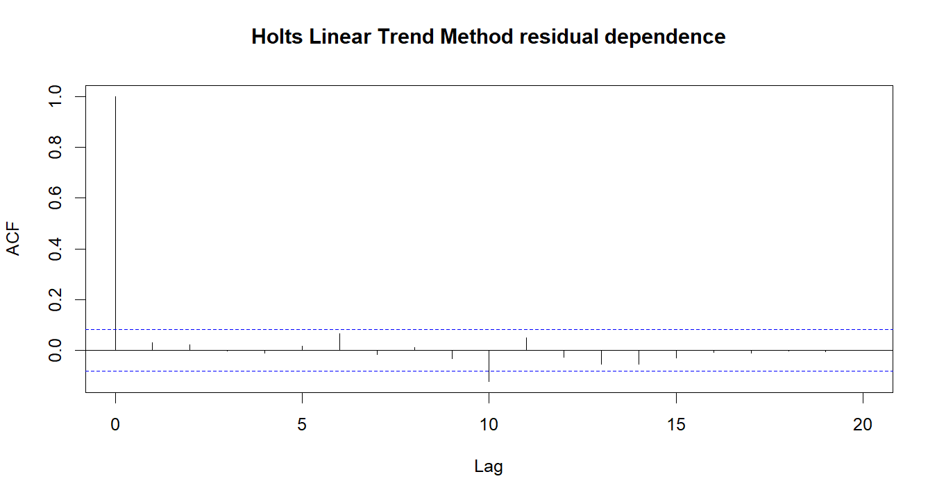 Holts Linear Trend Method R chart 4: The R figure for Holts Linear Trend Method presents the residual autocorrelation diagnostics. Its file name is holts linear trend method 04. Interpret this chart with the worked statistics and the matching R PDF; the image alone does not establish the final inference.