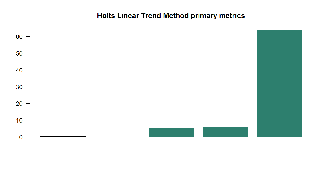 Holts Linear Trend Method R chart 5: The R figure for Holts Linear Trend Method presents the primary statistics and validation metrics. Its file name is holts linear trend method 05. Interpret this chart with the worked statistics and the matching R PDF; the image alone does not establish the final inference.