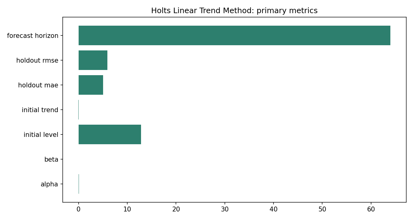 Holts Linear Trend Method Python chart 4: The Python figure for Holts Linear Trend Method presents the residual autocorrelation diagnostics. Its file name is holts linear trend method 05 primary metrics. Interpret this chart with the worked statistics and the matching Python PDF; the image alone does not establish the final inference.